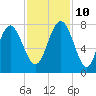 Wilmington tide chart for Sunday, November 10, 2024