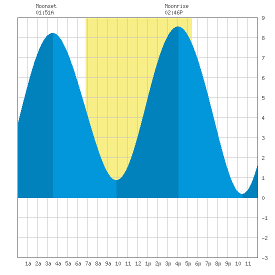 Wilmington tide chart for Monday, November 11, 2024