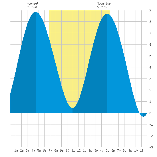 Wilmington tide chart for Tuesday, November 12, 2024