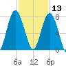 Wilmington tide chart for Wednesday, November 13, 2024