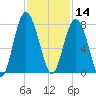 Wilmington tide chart for Thursday, November 14, 2024