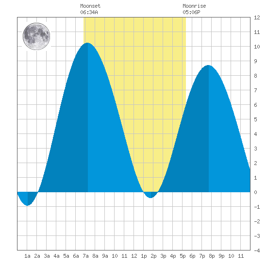 Wilmington tide chart for Friday, November 15, 2024