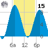 Wilmington tide chart for Friday, November 15, 2024