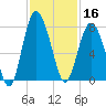 Wilmington tide chart for Saturday, November 16, 2024