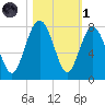 Wilmington tide chart for Friday, November 1, 2024