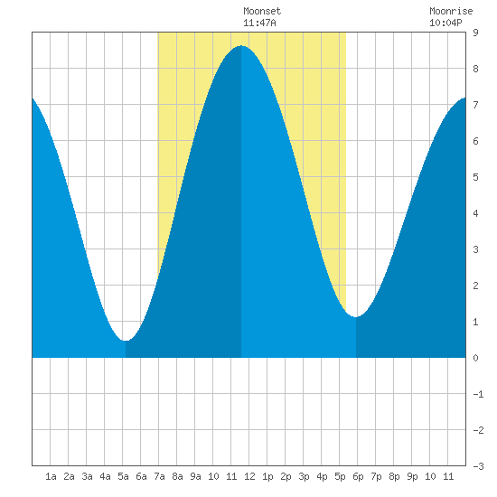 Wilmington tide chart for Wednesday, November 20, 2024