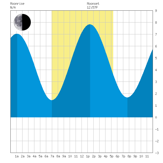 Wilmington tide chart for Friday, November 22, 2024