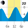 Wilmington tide chart for Friday, November 22, 2024