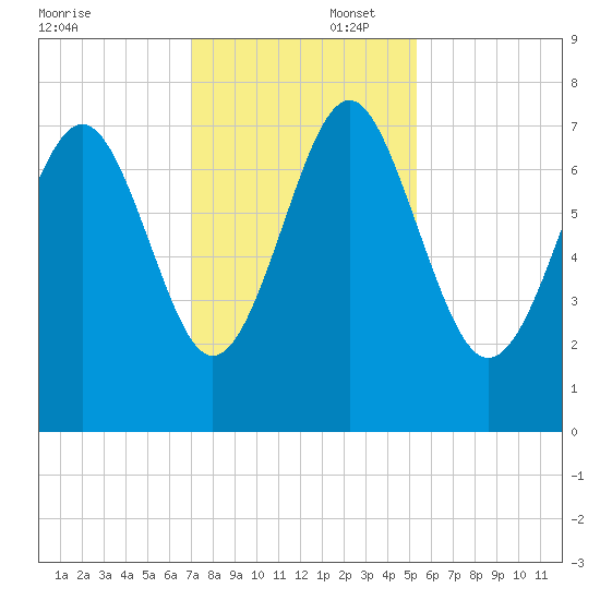 Wilmington tide chart for Saturday, November 23, 2024
