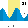 Wilmington tide chart for Saturday, November 23, 2024