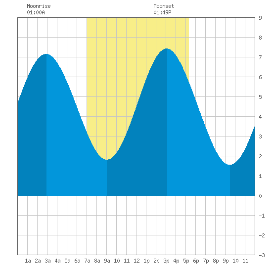 Wilmington tide chart for Sunday, November 24, 2024