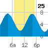 Wilmington tide chart for Monday, November 25, 2024