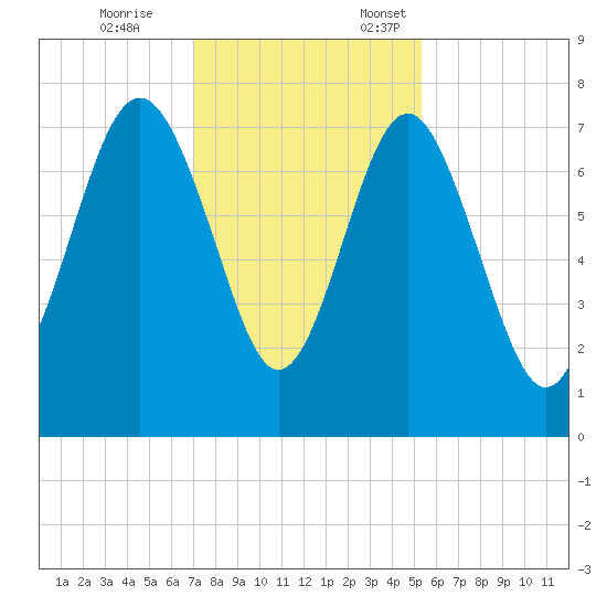 Wilmington tide chart for Tuesday, November 26, 2024
