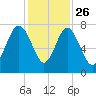 Wilmington tide chart for Tuesday, November 26, 2024