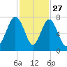 Wilmington tide chart for Wednesday, November 27, 2024