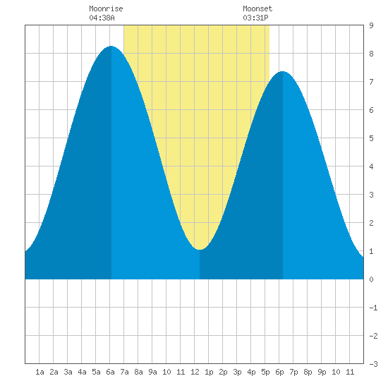 Wilmington tide chart for Thursday, November 28, 2024