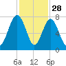 Wilmington tide chart for Thursday, November 28, 2024
