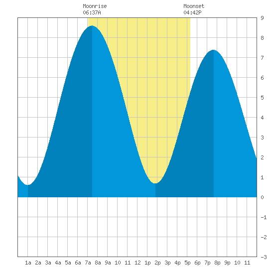 Wilmington tide chart for Saturday, November 30, 2024