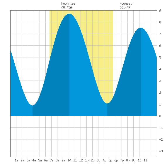Wilmington tide chart for Sunday, November 3, 2024