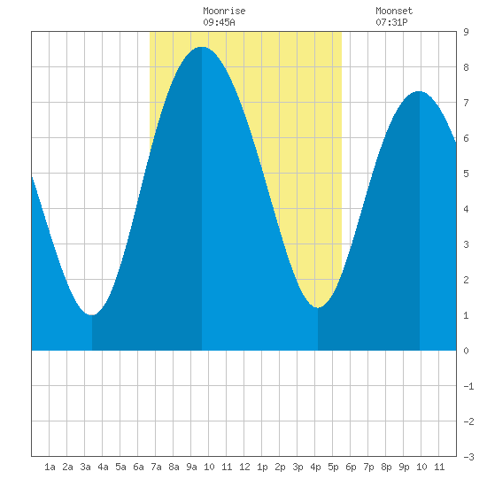 Wilmington tide chart for Monday, November 4, 2024
