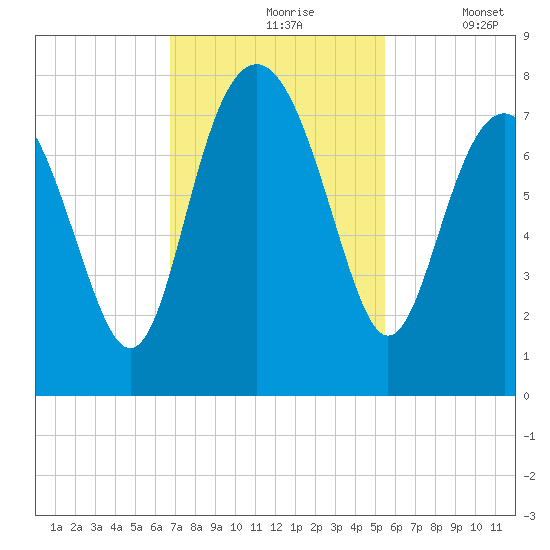 Wilmington tide chart for Wednesday, November 6, 2024