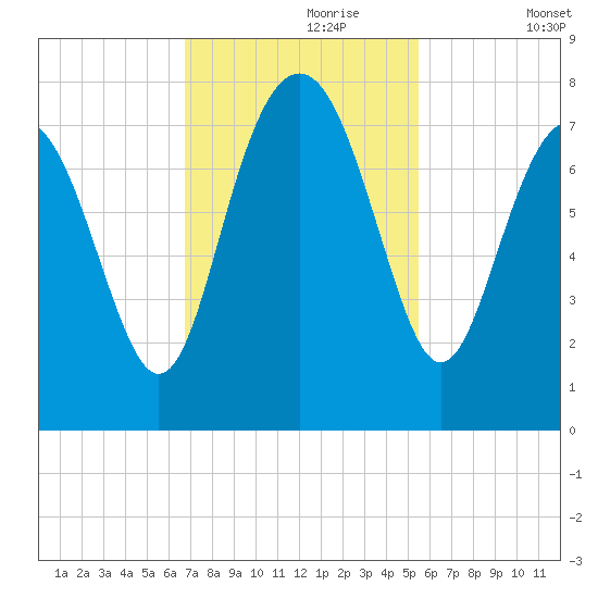 Wilmington tide chart for Thursday, November 7, 2024