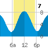 Wilmington tide chart for Thursday, November 7, 2024