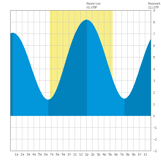 Wilmington tide chart for Friday, November 8, 2024
