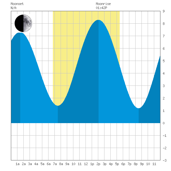 Wilmington tide chart for Saturday, November 9, 2024
