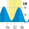 Wilmington tide chart for Tuesday, December 10, 2024