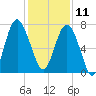 Wilmington tide chart for Wednesday, December 11, 2024