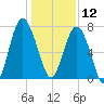 Wilmington tide chart for Thursday, December 12, 2024