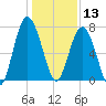 Wilmington tide chart for Friday, December 13, 2024
