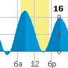 Wilmington tide chart for Monday, December 16, 2024