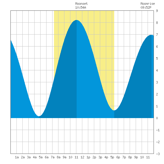 Wilmington tide chart for Thursday, December 19, 2024