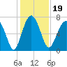 Wilmington tide chart for Thursday, December 19, 2024