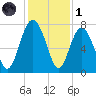 Wilmington tide chart for Sunday, December 1, 2024
