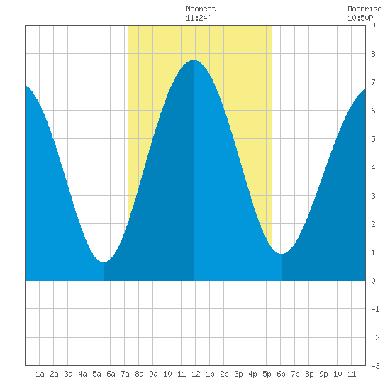 Wilmington tide chart for Friday, December 20, 2024