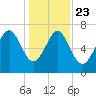 Wilmington tide chart for Monday, December 23, 2024
