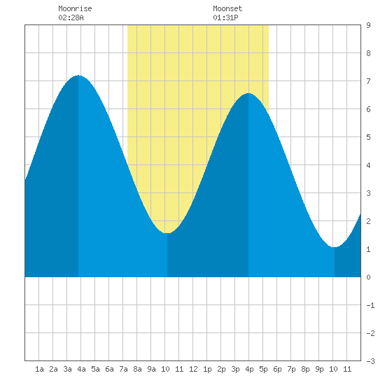 Wilmington tide chart for Wednesday, December 25, 2024