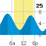 Wilmington tide chart for Wednesday, December 25, 2024