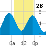 Wilmington tide chart for Thursday, December 26, 2024