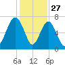 Wilmington tide chart for Friday, December 27, 2024