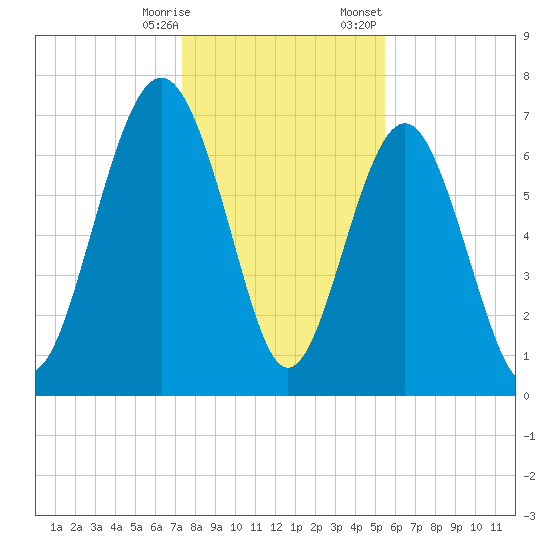 Wilmington tide chart for Saturday, December 28, 2024