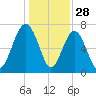Wilmington tide chart for Saturday, December 28, 2024