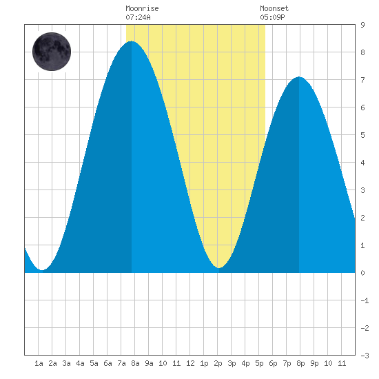 Wilmington tide chart for Monday, December 30, 2024