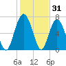 Wilmington tide chart for Tuesday, December 31, 2024