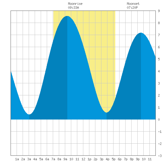 Wilmington tide chart for Tuesday, December 3, 2024