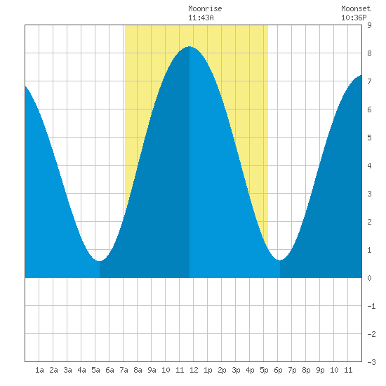Wilmington tide chart for Friday, December 6, 2024