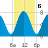 Wilmington tide chart for Friday, December 6, 2024